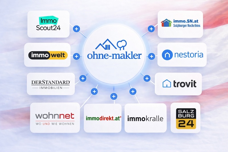 Nur ein Mal inserieren, auf allen Immobilienportalen veröffentlichen